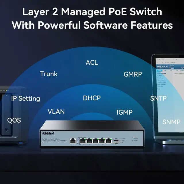 Alt view image 5 of 5 - SODOLA 10Gb L2 Managed PoE Switch 150W|1X 10G SFP+&4 x 10GBase-T PoE Ports+1x10GBase-T Uplink, Max 90W PoE Output,IEEE802.3af/at/bt,Desktop&Wall Mount 10G Managed PoE Network Switch