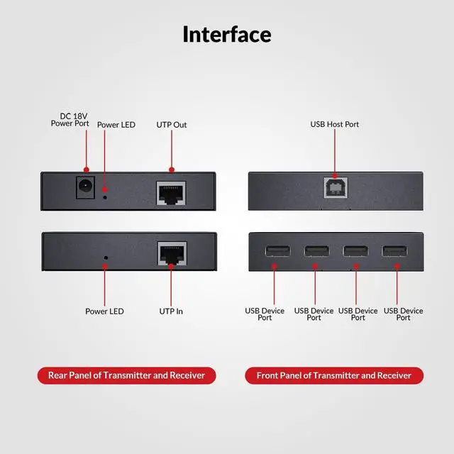 Alt view image 2 of 5 - AV Access USB Extender Power Over Cable Cat5e/6/6a/7 up to 196ft/60m, 4 Ports USB 2.0 Extender Over Ethernet, Plug and Play, Supports All Operating System(Power on TX Side)