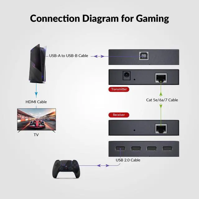 Alt view image 5 of 5 - AV Access USB Extender Power Over Cable Cat5e/6/6a/7 up to 196ft/60m, 4 Ports USB 2.0 Extender Over Ethernet, Plug and Play, Supports All Operating System(Power on TX Side)