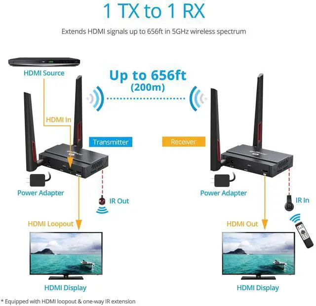 Alt view image 5 of 5 - gofanco 5GHz Wireless HDMI Extender Kit  Up to 656ft (200m) at 1080p, Supports Up to 4 Receivers, Dual Antenna, Long Range, 5GHz Frequency, Loopout, IR Extension, 2ch PCM Audio (HDwireless1x4)
