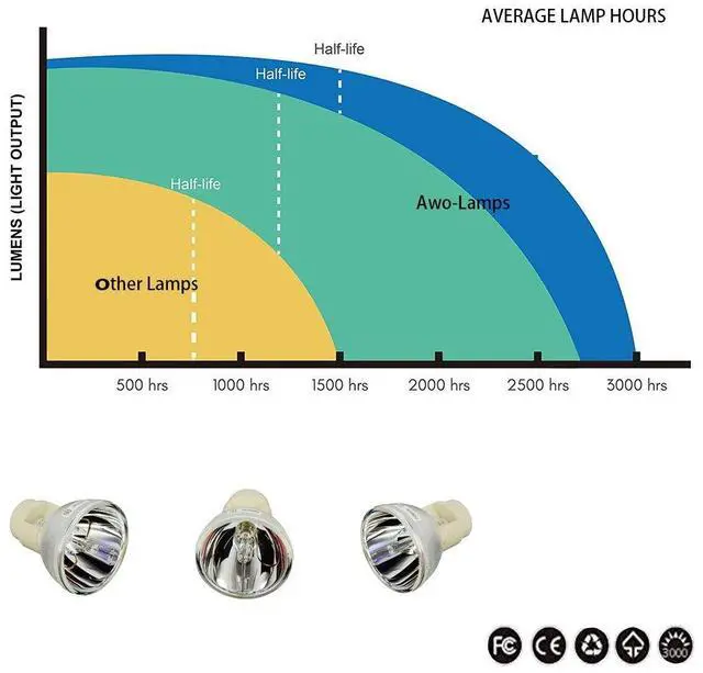Alt view image 5 of 5 - AWO Original P-VIP230W Lamp Bulb for RLC-049 / 5J.JED05.001 / EC.K1700.001 for VIEWSONIC PJD6241,PJD6381,PJD6531W for BenQ TH683,W1090,HT1070 for ACER P1203,P1206,P1303W Projectors