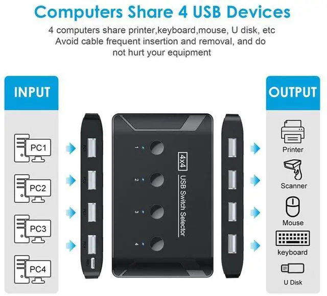 Alt view image 5 of 5 - xiwai KVM USB 2.0 Switch Selector 4 Port PCs Sharing 4 Devices for Keyboard Mouse Scanner Printer