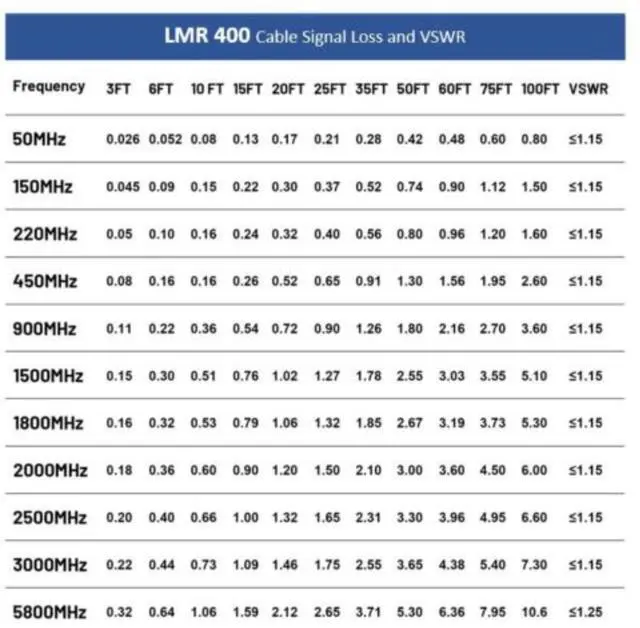 Alt view image 3 of 5 - MPD Digital I LMR400 Times Microwave Coaxial Cable I N Male to N Male Connectors I Low Loss RF Coax I Jumper, CB, Ham Radio, Transmitters, Antenna I 100 FT