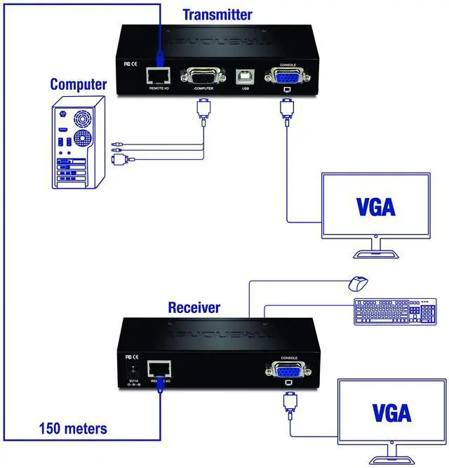 Alt view image 5 of 5 - TRENDnet KVM Extension Kit, Extend Keyboard/Video/Mouse Controls, up to 150 Meters (490 ft.), Hot-Keys, PS/2, VGA, USB Type A, Windows/Linux/Mac/Sun Solaris/DOS, TK-EX3