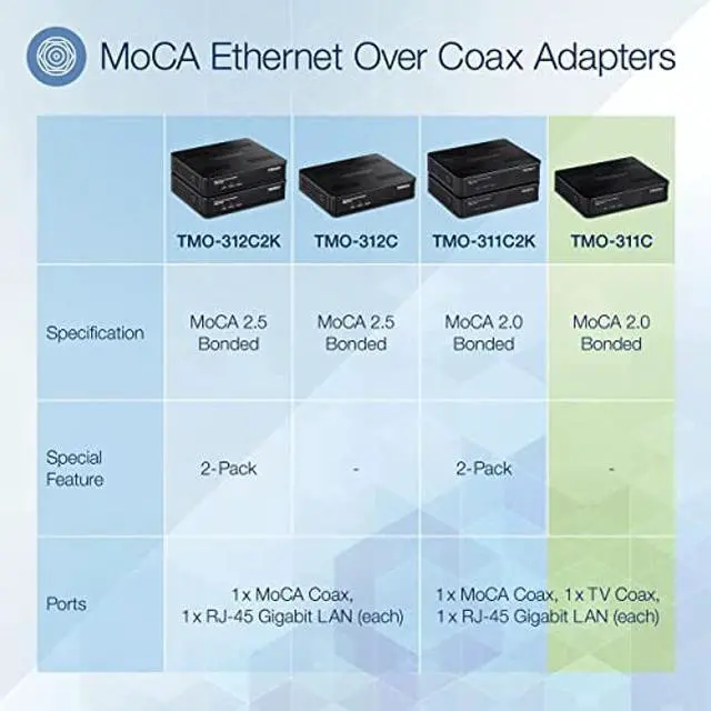 Alt view image 2 of 5 - TRENDnet Ethernet Over Coax Adapter, Backward Compatible with MoCA 2.0, Gigabit LAN Port, Supports Net Throughput Up to 1Gbps, Supports Up to 16 Nodes On One Network, Black, TMO-311C