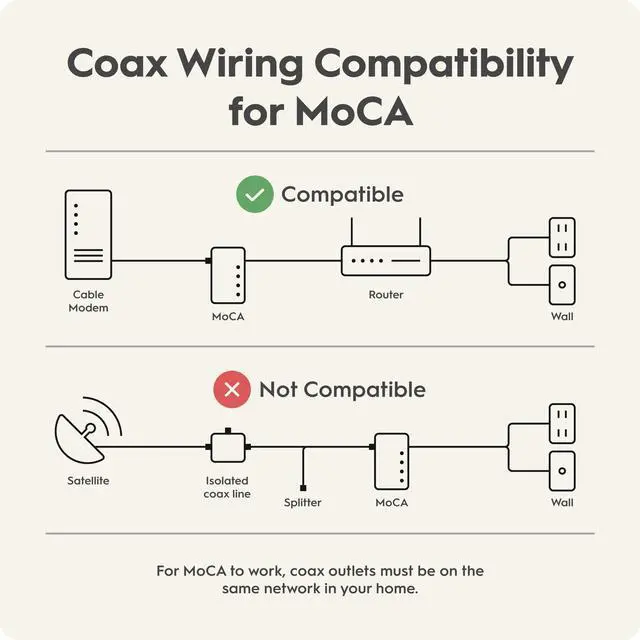 Alt view image 5 of 5 - Hitron HTEM5 MoCA 2.5 Adapter Kit (2-Pack) | 2.5Gbps Ethernet Over Coax | Multi-Gig Wired Backhaul for Mesh WiFi, Streaming & Gaming | Includes 2 Adapters, Coax & Ethernet Cables