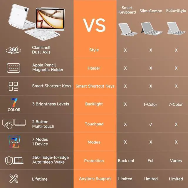 Alt view image 3 of 5 - Transparent Case with Keyboard for iPad 11th Gen 11 Inch.(A16, 2025) & 2022 iPad 10th Gen 10.9 Inch,7-Color Backlit,Wireless Keyboard, 360°Rotating,with trackpad,Pencil Holder,with Shortcuts,White