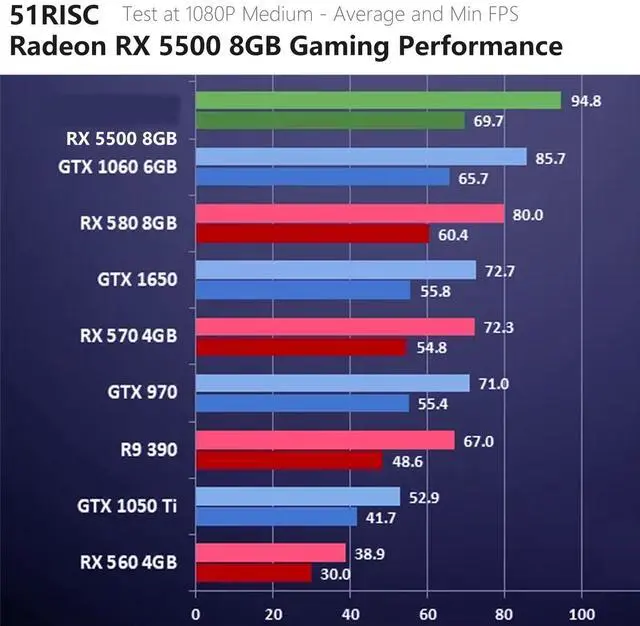 Alt view image 3 of 5 - 51RISC RX 5500 Graphics Card, TDP 150W 8GB GDDR6 128bit PCIe 4.0 Metal-Backplate HDMI DP Gaming Video Card for Desktop (Radeon RX 5500 8GB)
