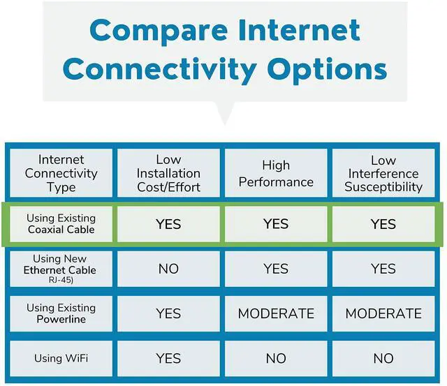 Alt view image 4 of 5 - Nexuslink G.hn Ethernet Over Coax Adapter Kit - 2000Mbps Network for Unused/Dark Coax - Secure Wired Connection for Gaming & Streaming - Easy Setup - Not for Cable TV/Internet - 2 Units (GCA-2000-KIT)