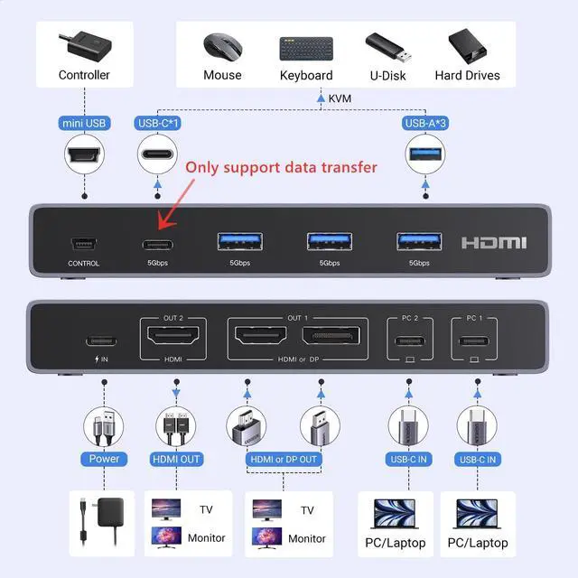 Alt view image 2 of 5 - UGREEN USB-C KVM Switch 2 Monitors 2 Laptops with 4 USB 3.0 Ports 4K@60Hz for 2 Laptops Share Dual Monitors Keyboard Mouse Hard Drive Printer with PD100W Power Adapter, 2 USB Cables, Controller