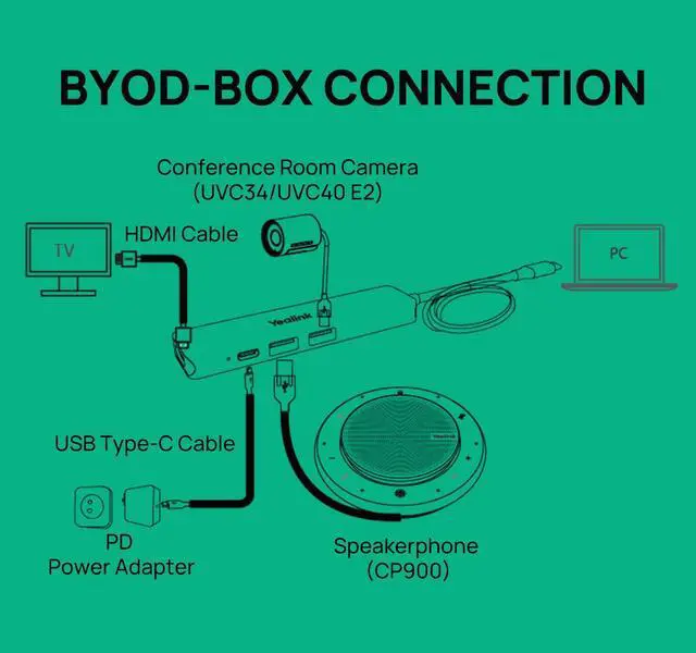 Alt view image 4 of 5 - Yealink BYOD-Box Hub for UVC34 UVC40 E2 Video Camera Conferencing Specifically Designed to Work Between UVC Camera and Laptops with Type-C Port Plug-and-Play Webcam Meeting Kit for Conference Room