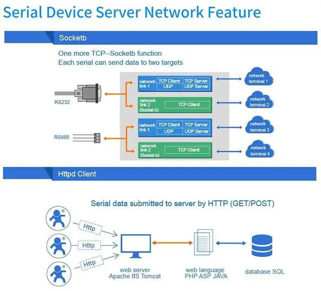 Alt view image 2 of 5 - Usr-Tcp232-410S RS232 / RS485 Serial to Ethernet Adapter/IP Device Server Ethernet Converter Support DHCP/DNS (5)