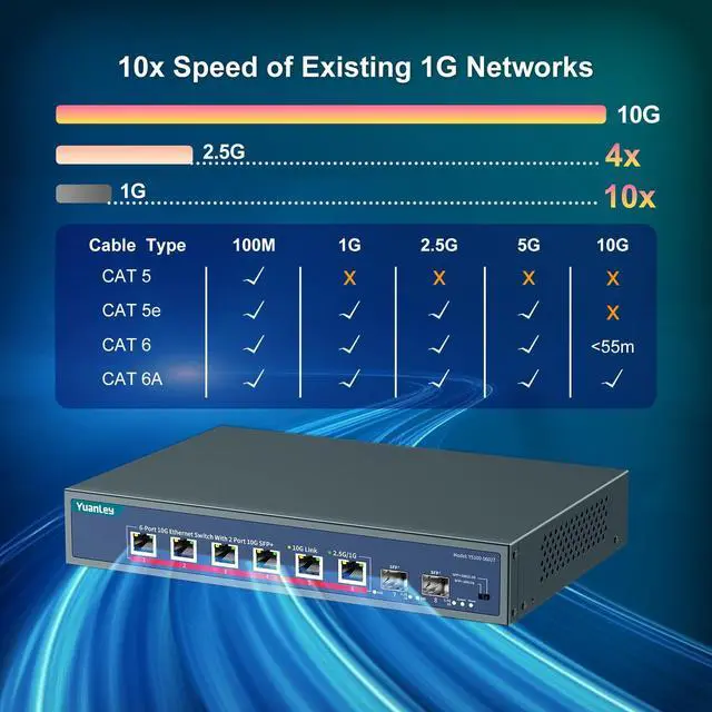 Alt view image 4 of 5 - YuanLey 8-Port 10G Ethernet Switch, 6 x 10Gbps RJ45 Ports, 2X 10Gbe SFP+ Ports, Support 10G/5G/2.5G/1G/100Mbps Speed Auto-Negotiation, 160Gbps Switching Capacity, Unmanaged Switch Rackmountable