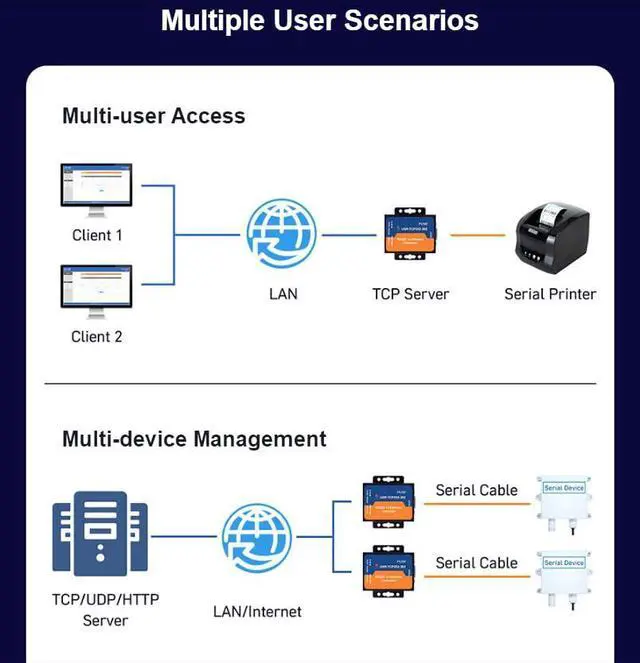 Alt view image 4 of 5 - PUSR USR-TCP232-302 Tiny Size RS232 to TCP IP Converter Serial RS232 to Ethernet Server Module Ethernet Converter Support DHCP/DNS (10)