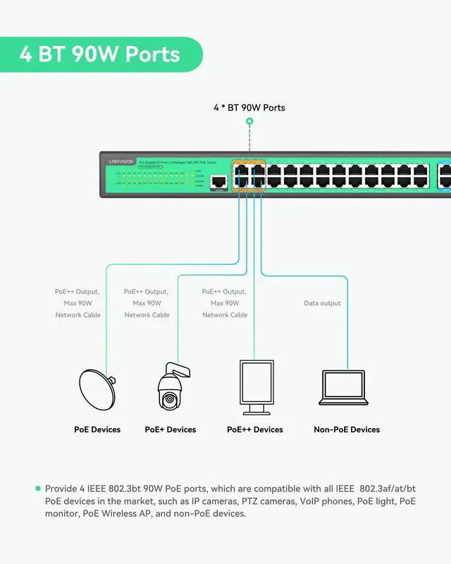 Alt view image 3 of 5 - LINOVISION 24 Ports L2 Managed PoE Switch, Full Gigabit PoE++ Switch, Built-in 370W Power with 4* BT 90W & 20* AT 30W Ports, Sufficient for All IEEE 802.3 af/at/bt Devices, Supports QoS, VLAN, IGMP...