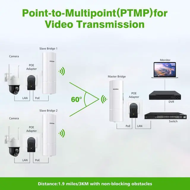 Alt view image 4 of 5 - AdaLov 3PCS Wireless Bridge Kit, Gigabit Point to 2 Points Outdoor WiFi Bridges for 3Km Long Range Network Expansion, 5.8G High Speed WiFi to Ethernet CPE with 1000Mbps LAN Port for Garage, Barn, Farm