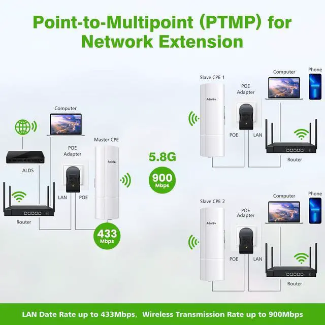Alt view image 5 of 5 - AdaLov 3PCS Wireless Bridge Kit, Gigabit Point to 2 Points Outdoor WiFi Bridges for 3Km Long Range Network Expansion, 5.8G High Speed WiFi to Ethernet CPE with 1000Mbps LAN Port for Garage, Barn, Farm