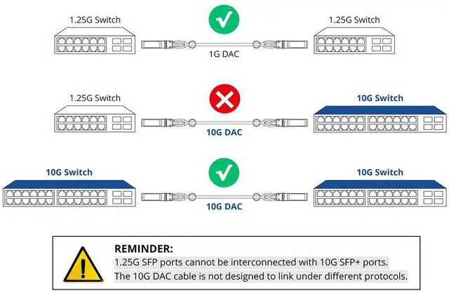 Alt view image 5 of 5 - H!Fiber 10 Pack SFP+ Cable, 10G SFP+ DAC, 0.25M(0.82ft), Passive Direct Attach Copper Twinax Cable for Cisc SFP-H10GB-CU0.25M, Ubiquiti UniFi UC-DAC-SFP+,TP-Link, Mikrotik, Intel, Fortinet, Netgear