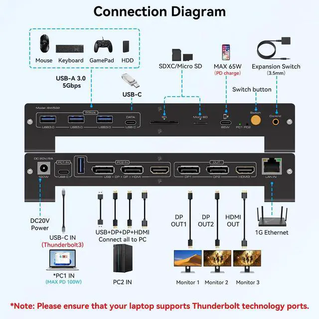 Alt view image 3 of 5 - KVM Switch 3 Monitors 2 Computers 4K@120Hz Displayport and 4K@60Hz HDMI USB C KVM Switch Docking Station Shared Dual or Triple Monitors for Thunderbolt 3 Laptop and Desktop Support 100W PD Charging