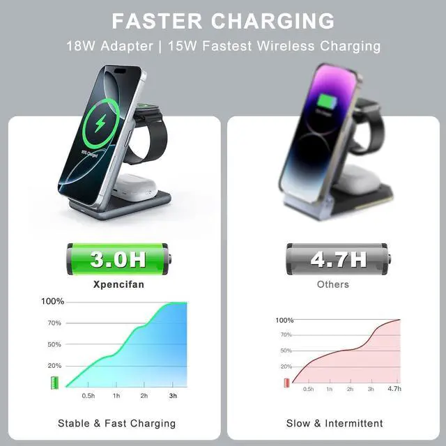 Alt view image 2 of 5 - 3 in 1 Wireless Charging Station for Apple Devices,Portable Foldable Magnetic Multiple Fast Charger Stand,Wireless Charger MagSafe for iPhone 17 16 15 14 13 12 11 Pro Max Air Plus/Apple Watch/Airpods