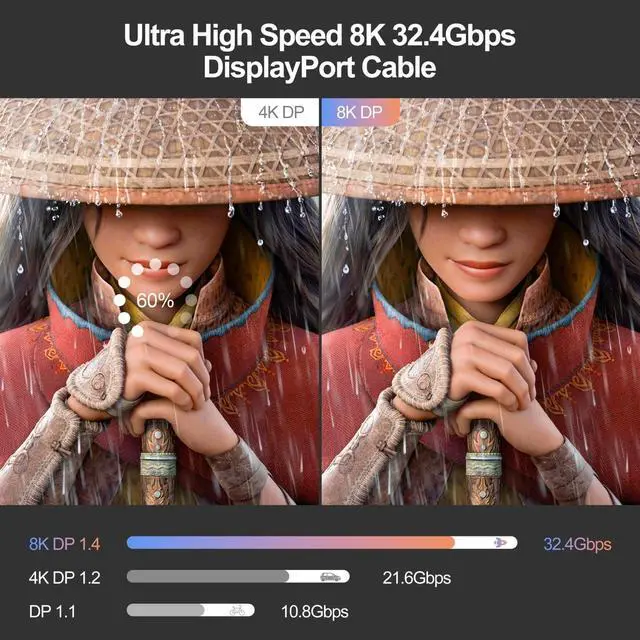 Alt view image 5 of 5 - UKYEE 8K Displayport 1.4 Cable 8K@60HZ Nylon Cable 6.6FT 10-Pack