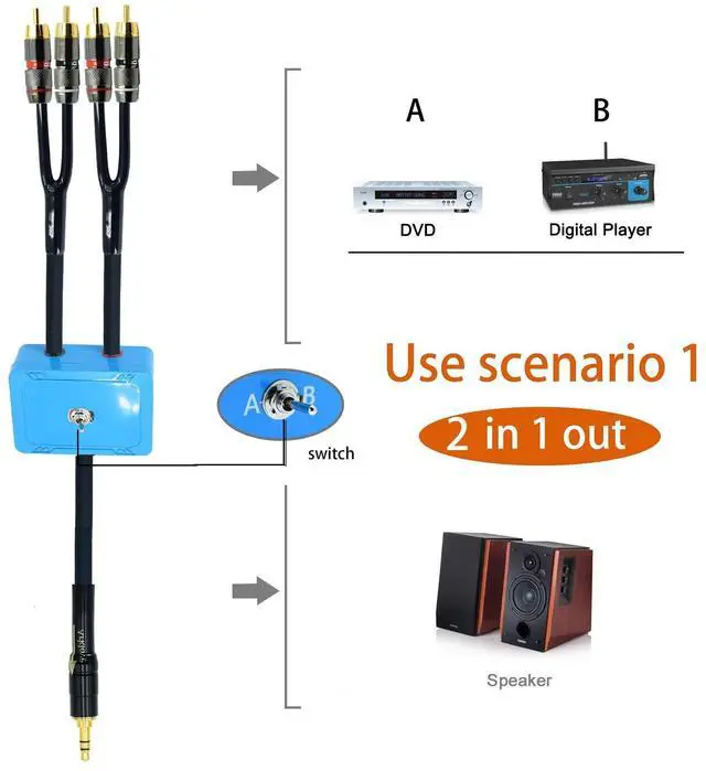 Alt view image 2 of 5 - Arklove 3ft Sound Channel swicher 1/8" aux Input 3.5mm RCA Output Switch Selector 2 in 1 Out R/L Stereo Audio 1 in 2 Out Stereo Audio Splitter with Phone pc Player