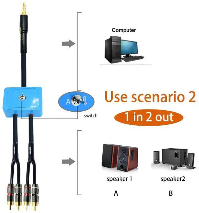 Alt view image 3 of 5 - Arklove 3ft Sound Channel swicher 1/8" aux Input 3.5mm RCA Output Switch Selector 2 in 1 Out R/L Stereo Audio 1 in 2 Out Stereo Audio Splitter with Phone pc Player