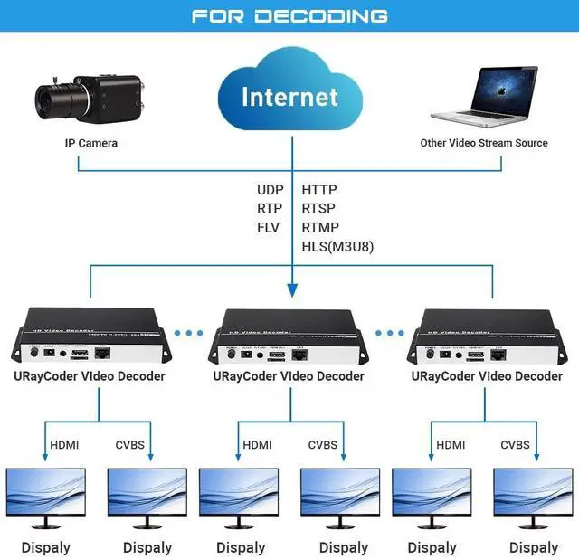 Alt view image 3 of 4 - URayCoder H.265 H.264 HD Video Audio Decoder IP Camera Decoder HTTP RTSP M3U8 RTMP UDP Unitcast to HDMI AV RCA Decoder for Advertisement Display, Decoding Video Encoder, Decoding IP Camera