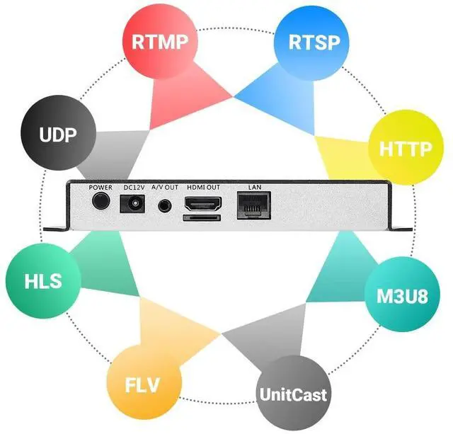 Alt view image 2 of 4 - URayCoder H.265 H.264 HD Video Audio Decoder IP Camera Decoder HTTP RTSP M3U8 RTMP UDP Unitcast to HDMI AV RCA Decoder for Advertisement Display, Decoding Video Encoder, Decoding IP Camera