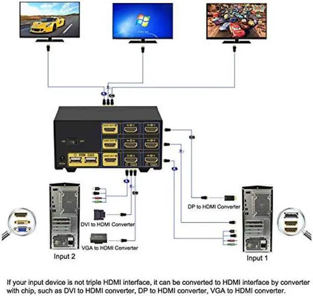 Alt view image 2 of 5 - CKLau 4Kx2K@60Hz Dual Port 3 Monitor KVM Switch HDMI with Audio and Cables, KVM Switch 3 Monitors 2 Computers Supports HDMI 2.0, Wireless Keyboard Mouse