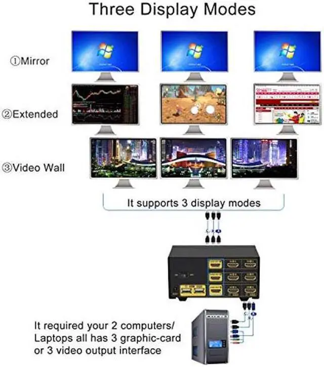 Alt view image 3 of 5 - CKLau 4Kx2K@60Hz Dual Port 3 Monitor KVM Switch HDMI with Audio and Cables, KVM Switch 3 Monitors 2 Computers Supports HDMI 2.0, Wireless Keyboard Mouse