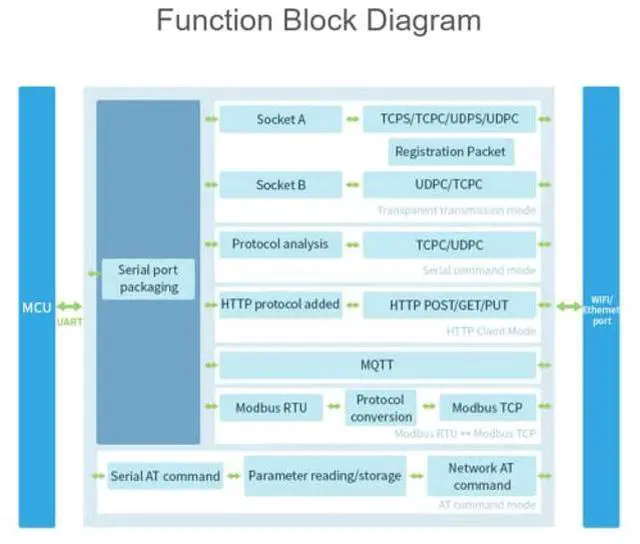Alt view image 5 of 5 - waveshare RS485 to WiFi/Ethernet Module, Modbus MQTT Gateway, Rail-Mount RS485 Serial Server, with RS485, WiFi and Ethernet Ports, Support RS485 to WiFi, RS485 to Ethernet, Ethernet to WiFi, etc.
