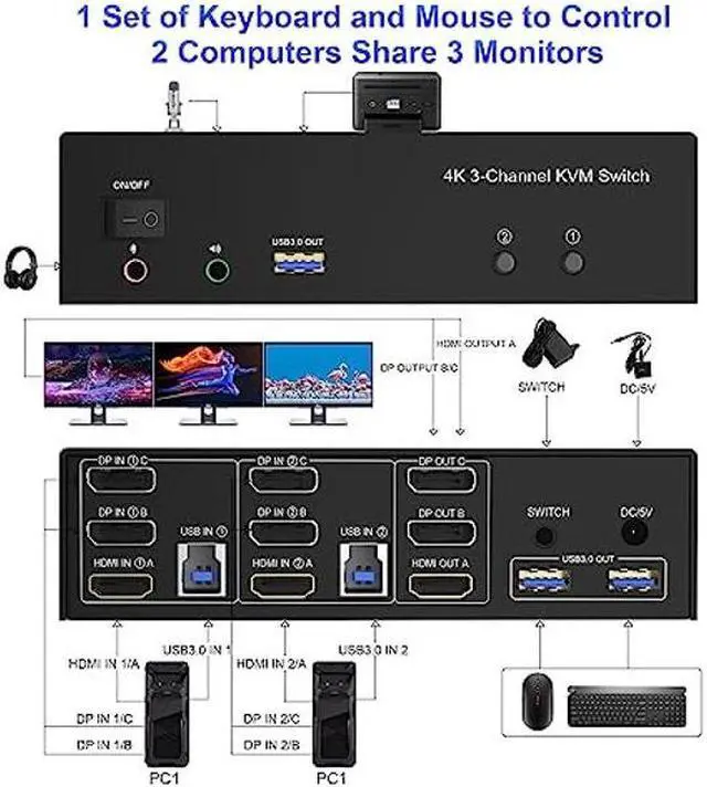 Alt view image 2 of 5 - HDMI + 2 Displayport USB 3.0 KVM Switch Triple Monitor for 2 Computers, 4K@60Hz KVM Switch 2 Computers x 3 Monitors with Audio Microphone Output and 3 USB 3.0 Ports, Keyboard Mouse Switcher