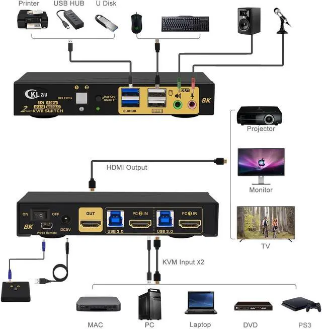 Alt view image 2 of 5 - CKLau 2 Port USB 3.0 HDMI 2.1 KVM Switch 8K@60Hz 4K@144Hz with Audio Output and Cables, 2 Computers 1 Monitor Video Keyboard Mouse Peripheral Sharing Switcher Box
