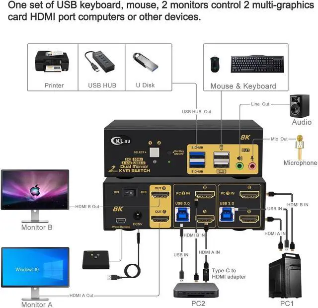 Alt view image 2 of 5 - CKLau 2 Port 8K60Hz 4K144Hz Dual Monitor KVM Switch HDMI with Cables, Audio, Microphone, 2 pcs USB 3.0 Peripheral Hub for Keyboard Mouse 2 Computers Sharing 2 Monitors