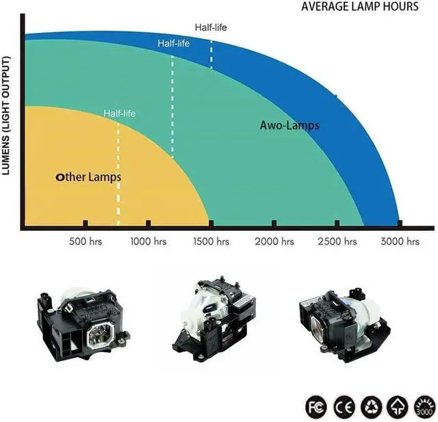 Alt view image 5 of 5 - AWO NP15LP / 60003121 Replacement Lamp Bulb with Housing for NEC M230X,M260W,M260X,M260XS,M271W,M271X,M300X,M300XG,M311X,NP-M300XC Projectors