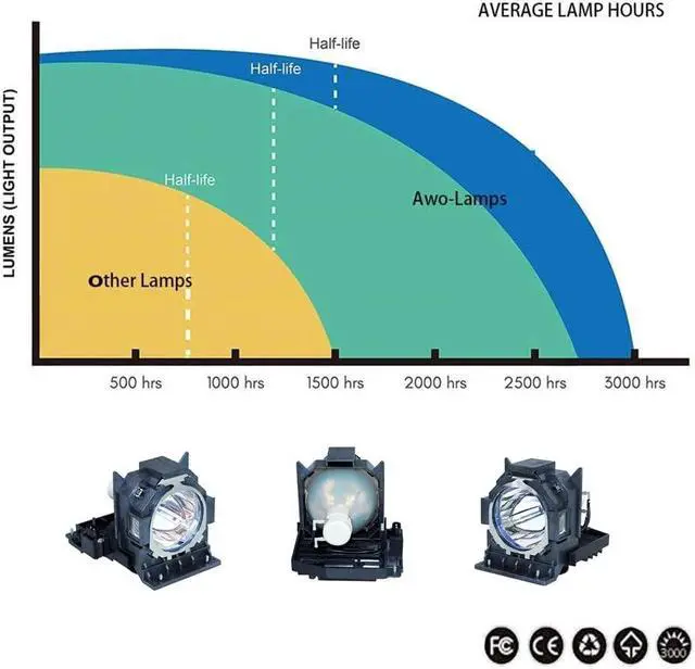 Alt view image 5 of 5 - AWO DT01581 Premium Replacement Lamp Bulb with Housing for HITACHI CP-WU9410,CP-WU9411,CP-WX9210,CP-WX9211,CP-X9110,CP-X9111 Projectors