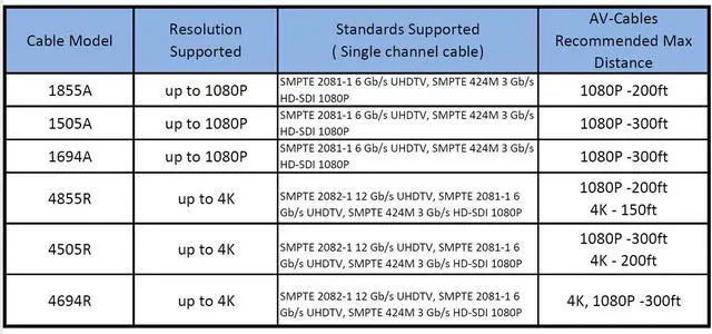 Alt view image 5 of 5 - AV-Cables 12G 4K UHD SDI BNC Cable - Belden 4505A RG59 (10ft)