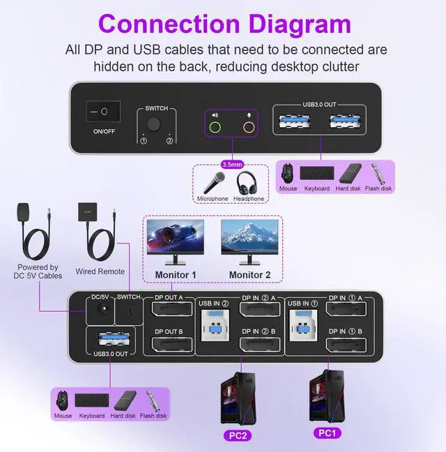 Alt view image 2 of 5 - 8K KVM Switch 2 Monitors 2 Computers DisplayPort, 8K@60Hz DP 1.4 Dual Monitor KVM Switch for 2 Computer Share 2 Monitor, Audio Mic Port and 3 USB3.0 Devices Support Extended and Copy Mode