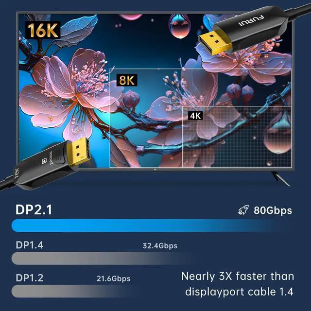 Alt view image 2 of 5 - FURUI Fiber Optic DisplayPort Cable 2.1 50ft, 16K Fiber DisplayPort 2.0 Cable Supports 80Gbps, 16K@60Hz, 8K@120Hz, 4K@240Hz 165Hz 144Hz, 2K@360Hz, DSC 1.2a Display Port 2.1 Cord for Gaming Monitor