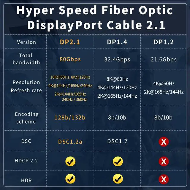 Alt view image 4 of 5 - FURUI Fiber Optic DisplayPort Cable 2.1 50ft, 16K Fiber DisplayPort 2.0 Cable Supports 80Gbps, 16K@60Hz, 8K@120Hz, 4K@240Hz 165Hz 144Hz, 2K@360Hz, DSC 1.2a Display Port 2.1 Cord for Gaming Monitor