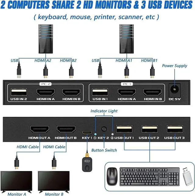 Alt view image 4 of 5 - TCNEWCL KVM Switch 2 Monitors 2 Computers, 4K@60Hz Dual Monitor KVM Switch for 2 PC Share 2 Monitor 3 USB 2.0 Hub, Support Extended/Copy Mode with 4 HDMI Cables+2 USB Cable and Desktop Controller