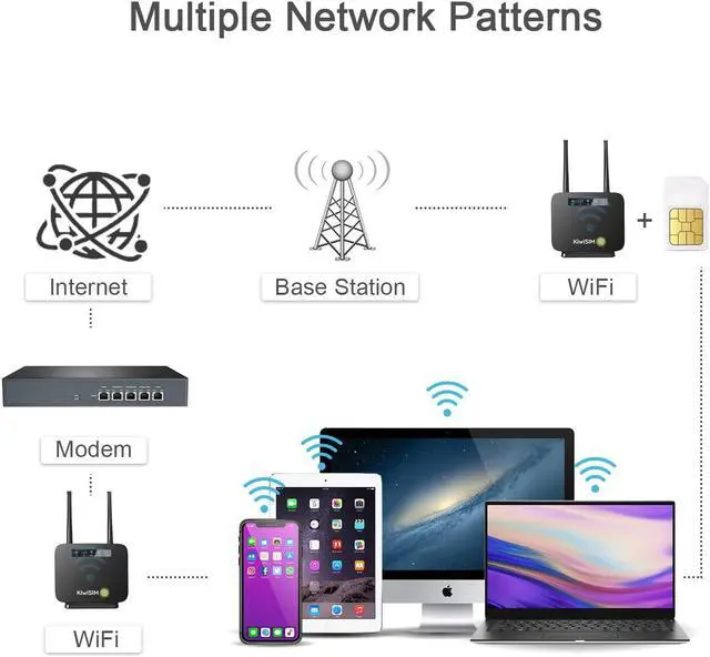 Alt view image 5 of 5 - KiwiSIM 4G LTE WiFi Router with 5GB Data Card, Portable Modem WiFi Router, 300Mbps WiFi, Supports Verizon, AT&T and T-Mobile, 3000mAh Battery, WiFi Mobile Hotspot Router for Home/Office/RV/Camping