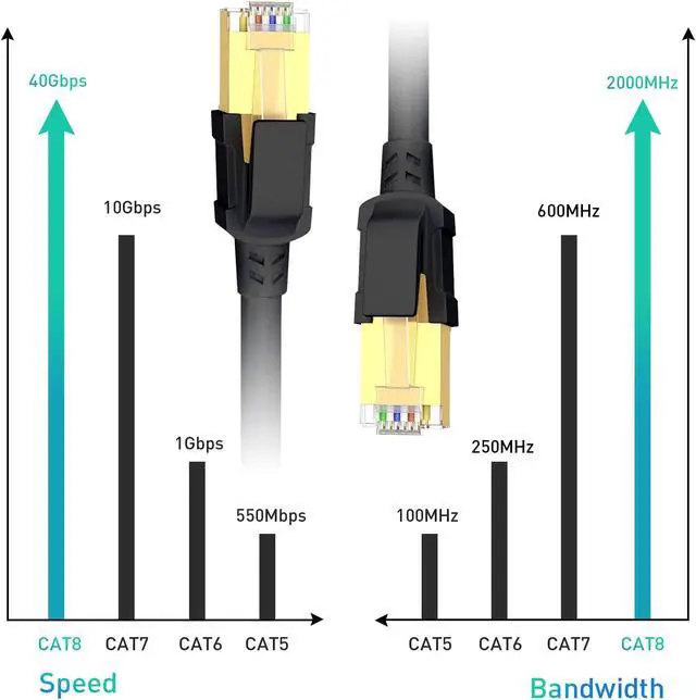 Alt view image 2 of 5 - BUSOHE Cat 8 Ethernet Cable 40FT, High Speed 40Gbps 2000Mhz Cat8 Cable with Gold Plated RJ45 Connector, Heavy Duty LAN Network Internet Cable S/FTP