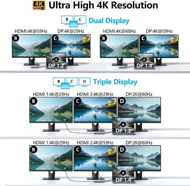 Alt view image 4 of 5 - USB C Docking Station Dual HDMI Monitor Adapter, Melelink USB C Hub 3 Monitors Adapter with 2x HDMI 4K,Displayport,VGA,100W PD Charging,3 USB2.0, 8 in 1 Laptop Docking Station for Dell, HP, Lenovo,etc
