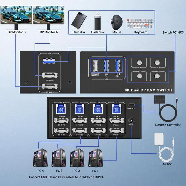 Alt view image 2 of 5 - 8K@60Hz Displayport USB 3.0 KVM Switch 2 Monitors for 4 Computers 4K@144Hz, DP1.4 Dual Monitor Displayport KVM Switch 4 Port with 4 USB Ports, 8K@60Hz DP Monitor Switch for 4 PCs