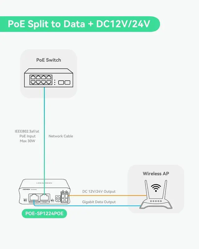 Alt view image 3 of 5 - [(Upgraded)]  LINOVISION Industrial Gigabit 30W PoE Splitter with Switchable DC12V/24V Output and Passive PoE Output for Wireless Bridges Like UB Loco5AC, Designed for Cameras and IoT Systems