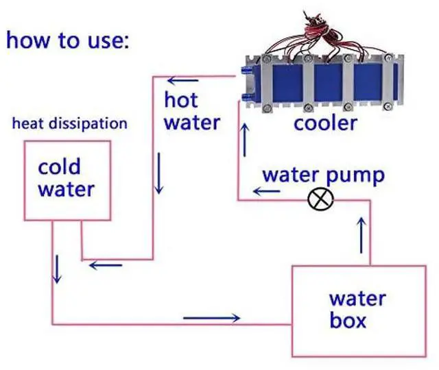Alt view image 2 of 5 - Peltier Module Refrigerator Cooling System DIY Thermoelectric Cooler Refrigeration Heat Sink Air Cooling Device 4-Chip TEC1-12706 12V Peltier Cooler Semiconductor Water Chiller TEC