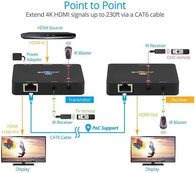 Alt view image 5 of 5 - gofanco Compact 4K HDMI Extender Balun Over CAT6 Ethernet Cable  Loopout on TX, Up to 230ft at 4K @60Hz YUV 4:4:4, HDR, 18Gbps, HDCP 2.2, Bi-Directional IR, PoC, 4K to 1080p Downscale (HD20Ext)