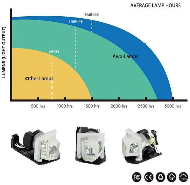 Alt view image 5 of 5 - AWO Original P-VIP230W Lamp Bulb for BL-FP230D,BL-FP230H,BL-FP230J with Housing for OPTOMA DH1010/EH1020/EW615/EX612/EX615/GT750E/HD180/HD22/HD23/HD200X/HD20-LV/HD2200/HT1081/EH1020/HT1080/TX612/TX615